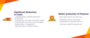 Advantages of Layered Banking | Banking Security & Banking Cost Reduction